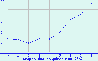 Courbe de tempratures pour Boden