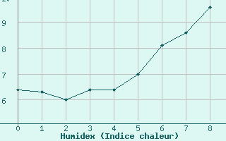 Courbe de l'humidex pour Boden