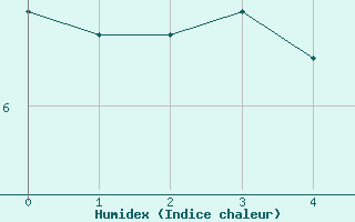 Courbe de l'humidex pour Neuquen Aerodrome