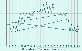 Courbe de l'humidex pour Zurich-Kloten