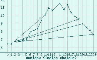 Courbe de l'humidex pour Rostherne No 2