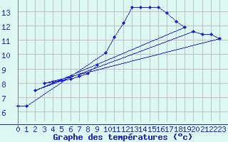 Courbe de tempratures pour Muret (31)