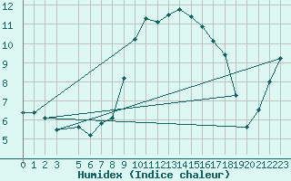 Courbe de l'humidex pour Batos