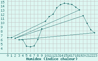 Courbe de l'humidex pour Brest (29)