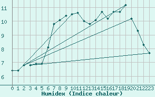 Courbe de l'humidex pour Stavoren Aws