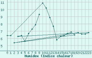 Courbe de l'humidex pour Medias