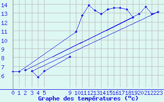 Courbe de tempratures pour Vias (34)