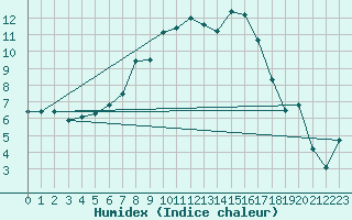 Courbe de l'humidex pour Wien-Donaufeld