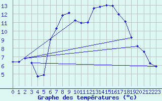 Courbe de tempratures pour Carlsfeld