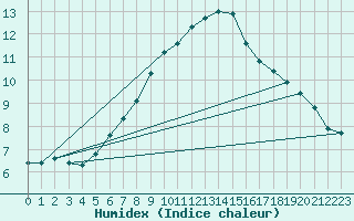 Courbe de l'humidex pour Kvitsoy Nordbo