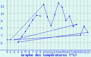 Courbe de tempratures pour Furuneset