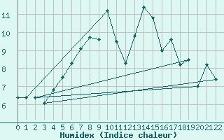 Courbe de l'humidex pour Furuneset