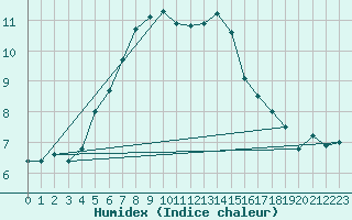 Courbe de l'humidex pour Virtsu