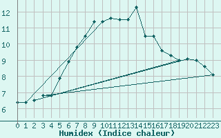 Courbe de l'humidex pour Hirschenkogel