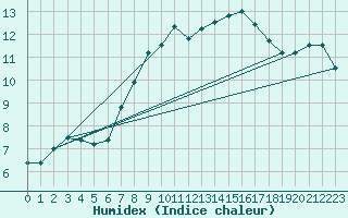 Courbe de l'humidex pour Alpinzentrum Rudolfshuette