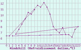 Courbe du refroidissement olien pour Suomussalmi Pesio