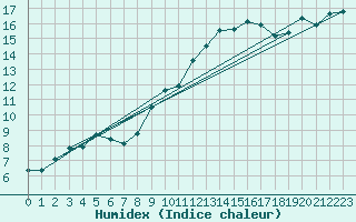 Courbe de l'humidex pour Doberlug-Kirchhain