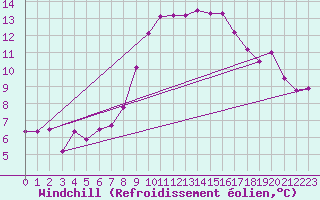 Courbe du refroidissement olien pour Seibersdorf