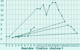 Courbe de l'humidex pour Padrn