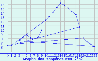 Courbe de tempratures pour Vocance (07)