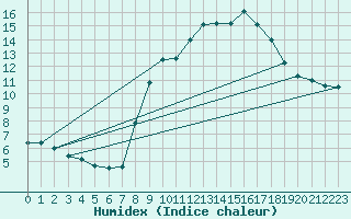 Courbe de l'humidex pour Le Castellet (83)