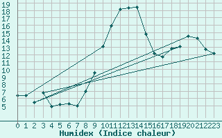 Courbe de l'humidex pour Kiefersfelden-Gach