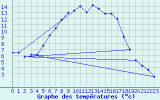 Courbe de tempratures pour Ziar Nad Hronom