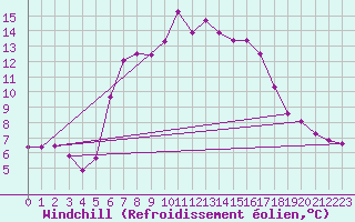 Courbe du refroidissement olien pour Lassnitzhoehe