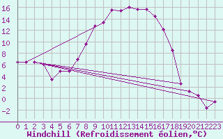 Courbe du refroidissement olien pour La Brvine (Sw)