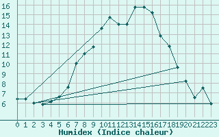 Courbe de l'humidex pour Slovenj Gradec