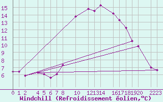 Courbe du refroidissement olien pour guilas