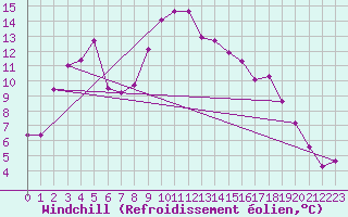 Courbe du refroidissement olien pour Hoherodskopf-Vogelsberg