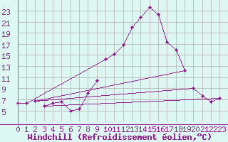 Courbe du refroidissement olien pour Ble / Mulhouse (68)