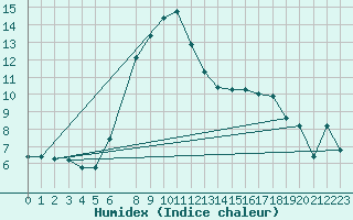 Courbe de l'humidex pour Wernigerode