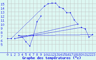 Courbe de tempratures pour Grazzanise