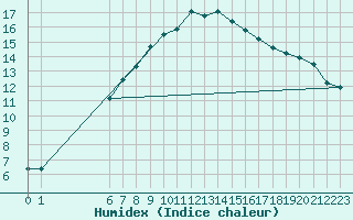 Courbe de l'humidex pour Sirdal-Sinnes