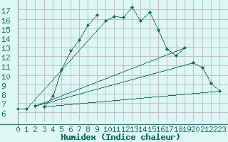 Courbe de l'humidex pour Heinola Plaani