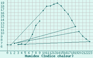 Courbe de l'humidex pour Waren