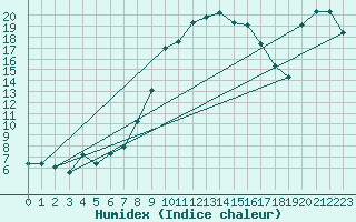 Courbe de l'humidex pour Altenrhein