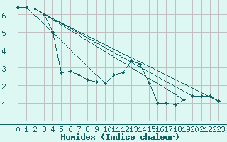 Courbe de l'humidex pour Hoherodskopf-Vogelsberg