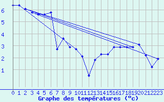 Courbe de tempratures pour Renwez (08)