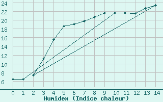 Courbe de l'humidex pour Haparanda A