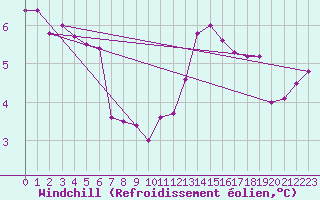 Courbe du refroidissement olien pour Harville (88)