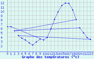 Courbe de tempratures pour Avord (18)