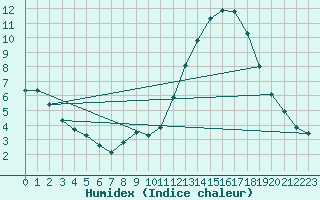 Courbe de l'humidex pour Avord (18)