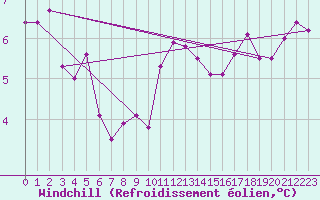Courbe du refroidissement olien pour Mirebeau (86)