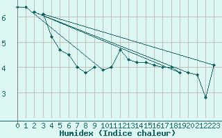 Courbe de l'humidex pour Waldmunchen