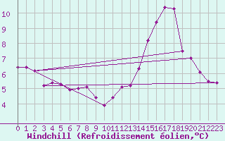 Courbe du refroidissement olien pour Ile d