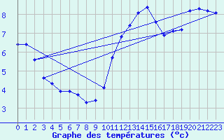 Courbe de tempratures pour Lormes (58)