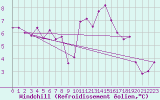 Courbe du refroidissement olien pour Dieppe (76)
